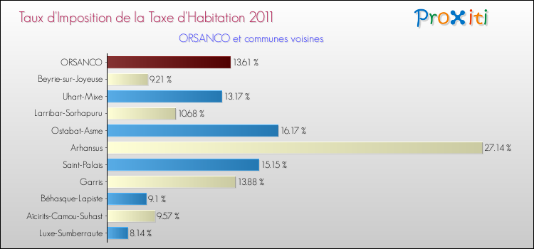 Taux d'imposition de la taxe d'habitation 2011 pour ORSANCO et les communes proches Comparaison des taux d'imposition de la taxe d'habitation 2011 pour ORSANCO et les communes voisines