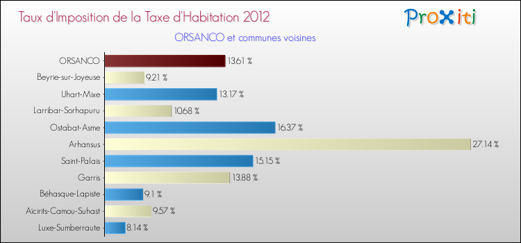 Taux d'imposition de la taxe d'habitation 2012 pour ORSANCO et les communes proches Comparaison des taux d'imposition de la taxe d'habitation 2012 pour ORSANCO et les communes voisines