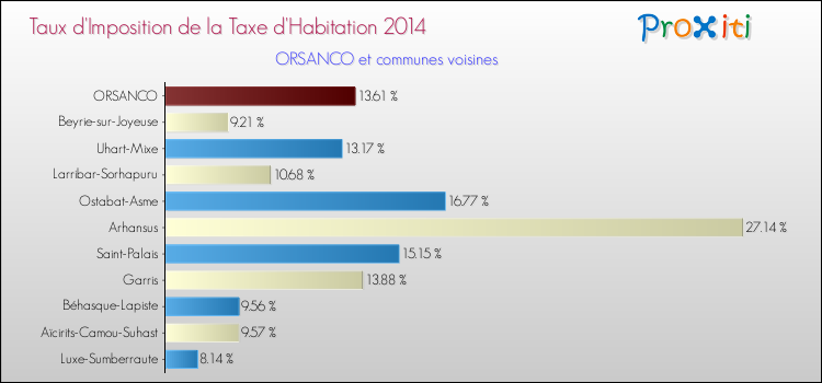 Taux d'imposition de la taxe d'habitation 2014 pour ORSANCO et les communes proches Comparaison des taux d'imposition de la taxe d'habitation 2014 pour ORSANCO et les communes voisines