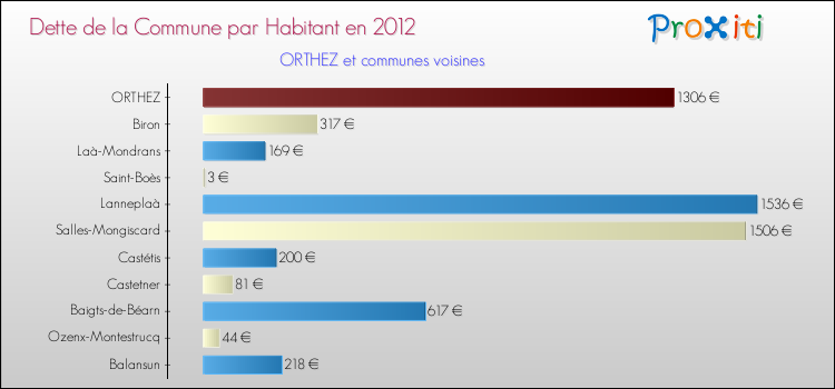 Dette par habitant de la commune en 2012 pour ORTHEZ et les communes proches Comparaison de la dette par habitant de la commune en 2012 pour ORTHEZ et les communes voisines