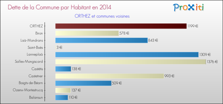 Dette par habitant de la commune en 2014 pour ORTHEZ et les communes proches Comparaison de la dette par habitant de la commune en 2014 pour ORTHEZ et les communes voisines