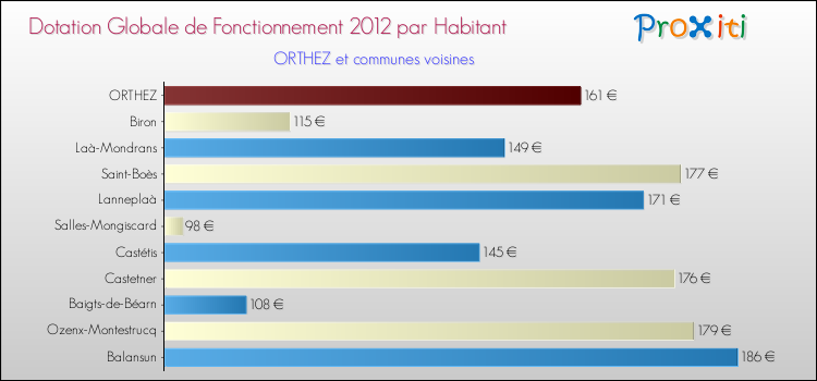 Montant des dotations globales de fonctionnement DGF par Habitant pour ORTHEZ et les communes proches Comparaison des des dotations globales de fonctionnement DGF par habitant pour ORTHEZ et les communes voisines