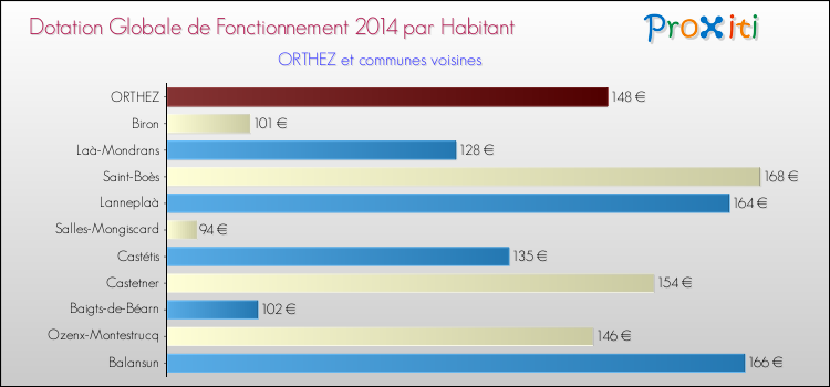 Montant des dotations globales de fonctionnement DGF par Habitant pour ORTHEZ et les communes proches en 2014. Comparaison des des dotations globales de fonctionnement DGF par habitant pour ORTHEZ et les communes voisines en 2014.