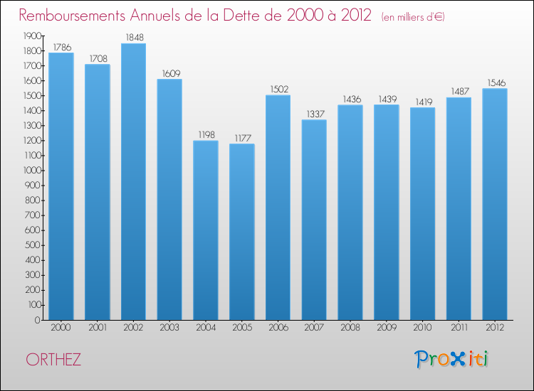 Evolution de l'annuité de la dette pour la commune de ORTHEZ de 2000 à 2012 Annuités de la dette pour ORTHEZ de 2000 à 2012