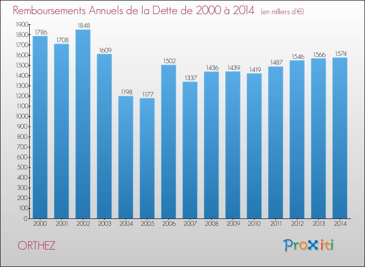 Evolution de l'annuité de la dette pour la commune de ORTHEZ de 2000 à 2014 Annuités de la dette pour ORTHEZ de 2000 à 2014