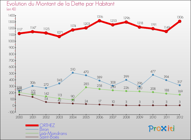 Evolution de la dette par habitant pour la commune de ORTHEZ et les communes proches de 2000 à 2012 Comparaison de la dette par habitant pour ORTHEZ et les communes voisines de 2000 à 2012