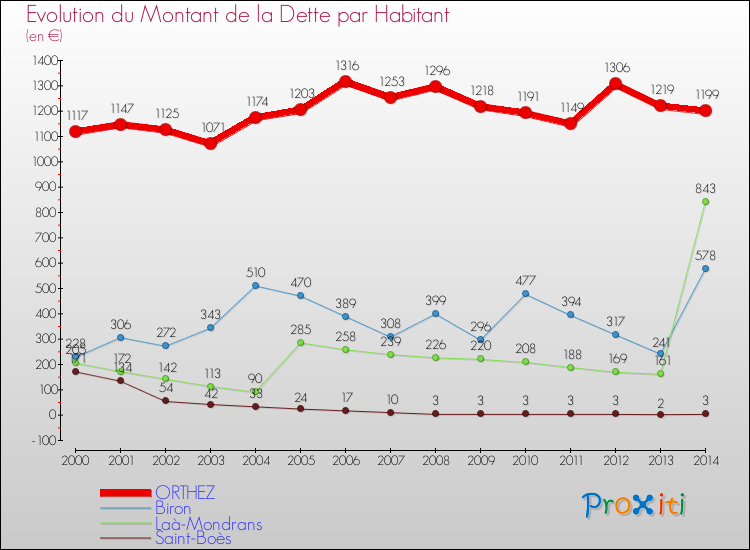 Evolution de la dette par habitant pour la commune de ORTHEZ et les communes proches de 2000 à 2014 Comparaison de la dette par habitant pour ORTHEZ et les communes voisines de 2000 à 2014
