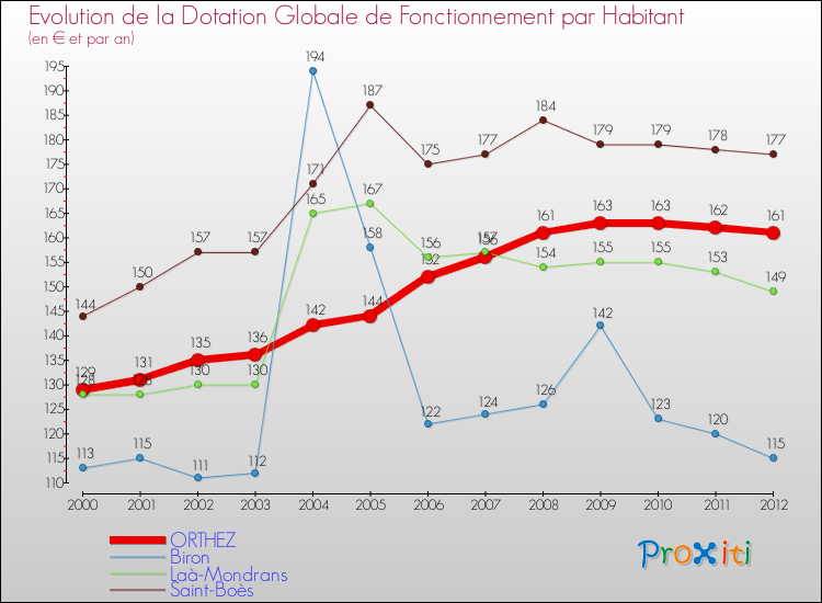 Evolution et montant de la dotation globale de fonctionnement par Habitant pour ORTHEZ et les communes proches Comparaison des dotations globales de fonctionnement par habitant pour ORTHEZ et les communes voisines
