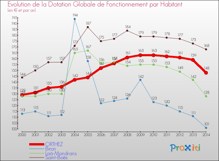 Evolution et montant de la dotation globale de fonctionnement par Habitant pour ORTHEZ et les communes proches de 2000 à 2014. Comparaison des dotations globales de fonctionnement par habitant pour ORTHEZ et les communes voisines de 2000 à 2014.