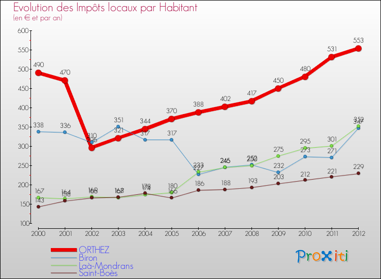 Evolution et montant des impôts locaux par Habitant pour ORTHEZ et les communes proches Comparaison des impôts locaux par habitant pour ORTHEZ et les communes voisines