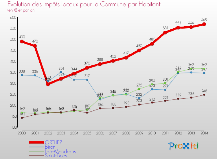 Evolution et montant des impôts locaux par Habitant pour ORTHEZ et les communes proches de 2000 à 2014 Comparaison des impôts locaux par habitant pour ORTHEZ et les communes voisines de 2000 à 2014