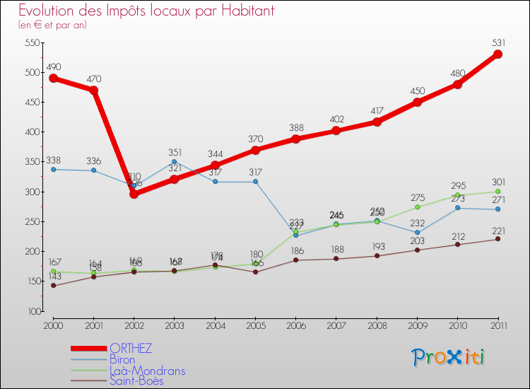 Evolution et montant des impôts locaux par Habitant pour ORTHEZ et les communes proches Comparaison des impôts locaux par habitant pour ORTHEZ et les communes voisines