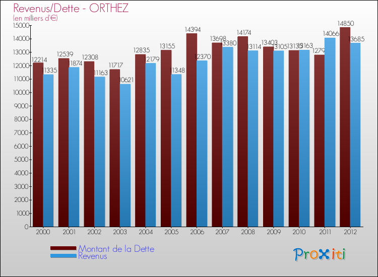 Evolution comparée de la dette et des revenus pour la commune de ORTHEZ de 2000 à 2012 Comparaison de la dette et des revenus pour ORTHEZ de 2000 à 2012