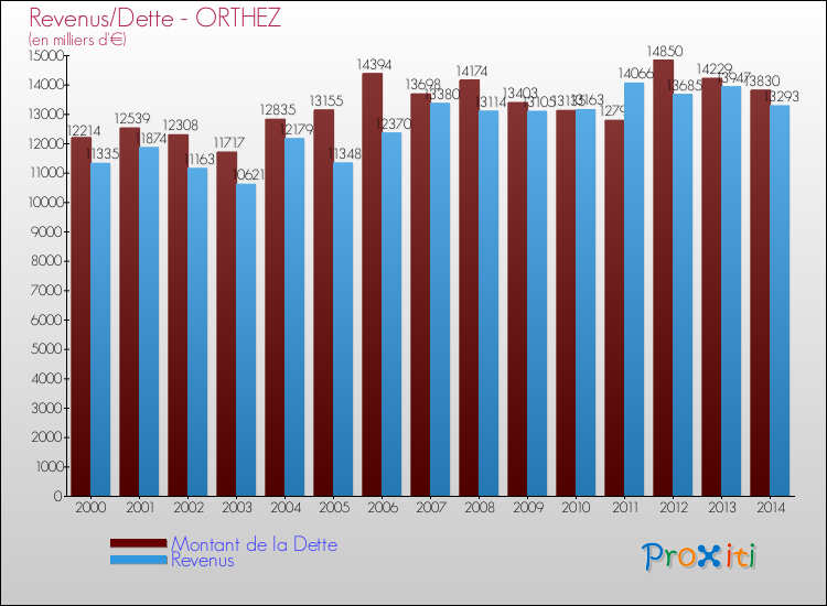 Evolution comparée de la dette et des revenus pour la commune de ORTHEZ de 2000 à 2014 Comparaison de la dette et des revenus pour ORTHEZ de 2000 à 2014