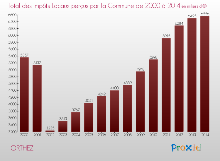 Evolution des Impôts Locaux pour la commune de ORTHEZ de 2000 à 2014 Evolution des Impôts Locaux pour ORTHEZ de 2000 à 2014