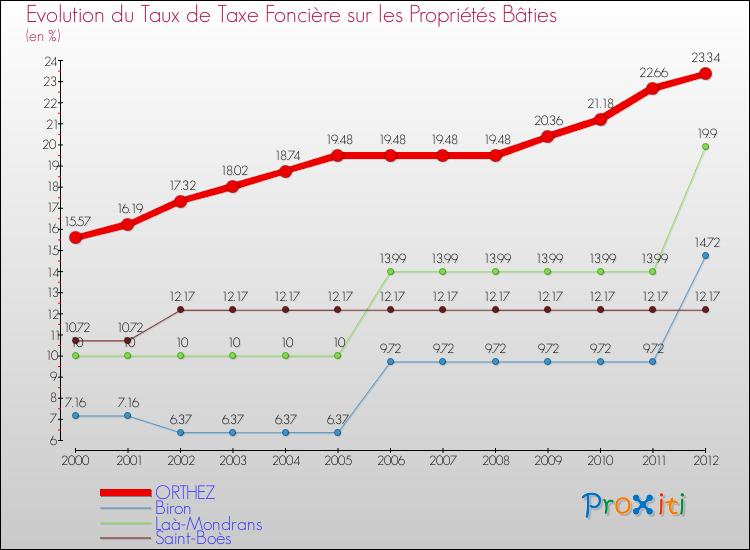 Evolution du taux de la taxe foncière sur le bati pour ORTHEZ et les communes proches de 2000 à 2012 Comparaison des taux de taxe foncière sur le bati pour ORTHEZ et les communes voisines de 2000 à 2012