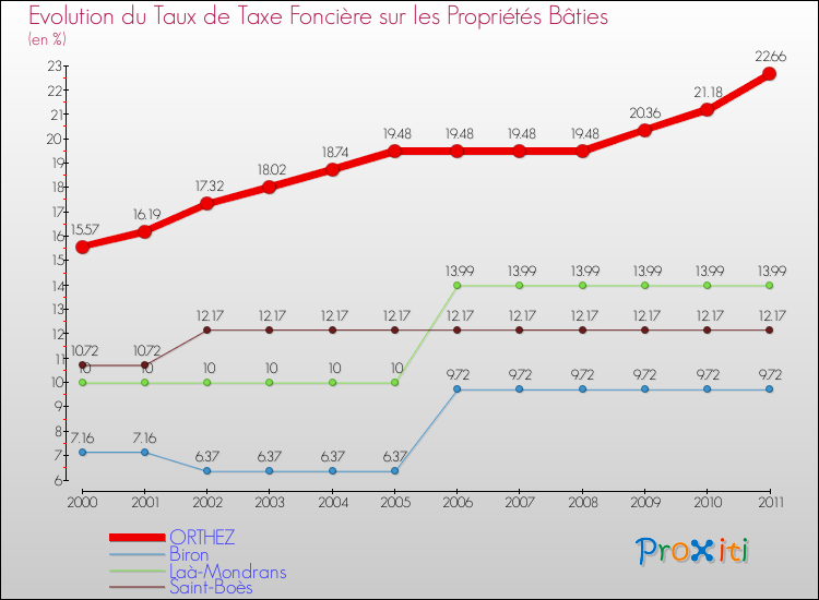 Evolution du taux de la taxe foncière sur le bati pour ORTHEZ et les communes proches Comparaison des taux de taxe foncière sur le bati pour ORTHEZ et les communes voisines