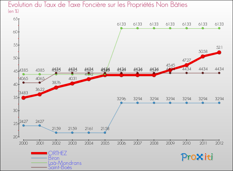 Evolution du taux de la taxe foncière sur les immeubles et terrains non batis pour ORTHEZ et les communes proches de 2000 à 2012 Comparaison des taux de la taxe foncière sur les immeubles et terrains non batis pour ORTHEZ et les communes voisines de 2000 à 2012