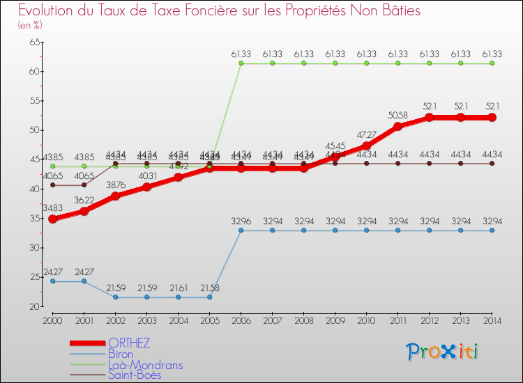 Evolution du taux de la taxe foncière sur les immeubles et terrains non batis pour ORTHEZ et les communes proches de 2000 à 2014 Comparaison des taux de la taxe foncière sur les immeubles et terrains non batis pour ORTHEZ et les communes voisines de 2000 à 2014