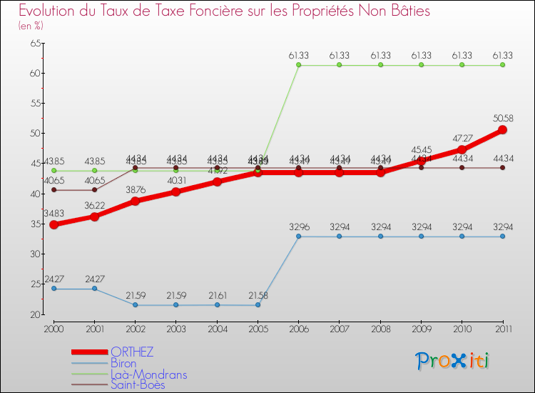 Evolution du taux de la taxe foncière sur les immeubles et terrains non batis pour ORTHEZ et les communes proches Comparaison des taux de la taxe foncière sur les immeubles et terrains non batis pour ORTHEZ et les communes voisines