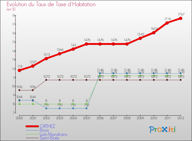 Evolution du taux de la taxe d'habitation pour ORTHEZ et les communes proches Comparaison des taux de la taxe d'habitation pour ORTHEZ et les communes voisines