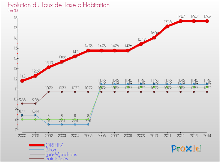 Evolution du taux de la taxe d'habitation pour ORTHEZ et les communes proches de 2000 à 2014 Comparaison des taux de la taxe d'habitation pour ORTHEZ et les communes voisines de 2000 à 2014