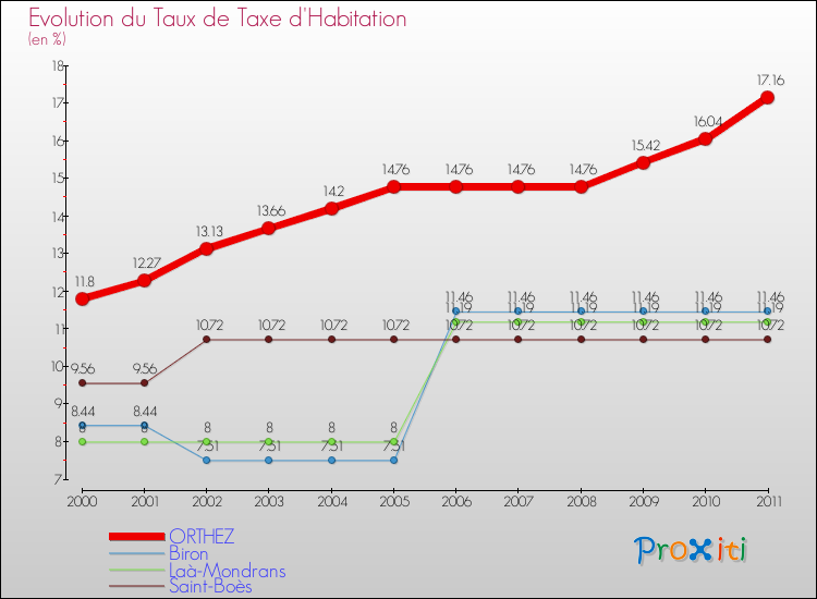Evolution du taux de la taxe d'habitation pour ORTHEZ et les communes proches Comparaison des taux de la taxe d'habitation pour ORTHEZ et les communes voisines