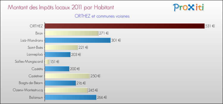 Montant des impôts locaux par Habitant pour ORTHEZ et les communes proches Comparaison des impôts locaux par habitant pour ORTHEZ et les communes voisines