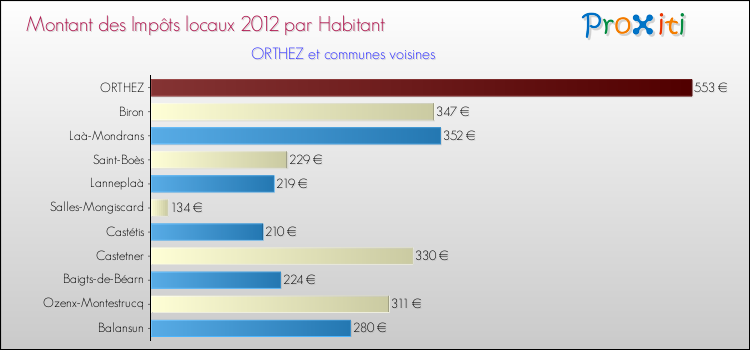 Montant des impôts locaux par Habitant pour ORTHEZ et les communes proches Comparaison des impôts locaux par habitant pour ORTHEZ et les communes voisines