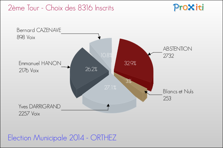 Résultats par rapport aux inscrits au 2ème Tour des Elections Municipales 2014 de la commune de ORTHEZ Elections Municipales 2014 - Résultats par rapport aux inscrits au 2ème Tour pour la commune de ORTHEZ