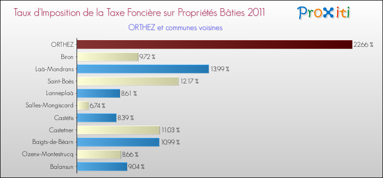 Taux d'imposition de la taxe foncière sur le bati 2011 pour ORTHEZ et les communes proches Comparaison des taux d'imposition de la taxe foncière sur le bati 2011 pour ORTHEZ et les communes voisines