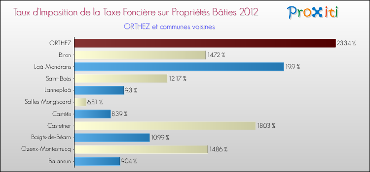 Taux d'imposition de la taxe foncière sur le bati 2012 pour ORTHEZ et les communes proches Comparaison des taux d'imposition de la taxe foncière sur le bati 2012 pour ORTHEZ et les communes voisines
