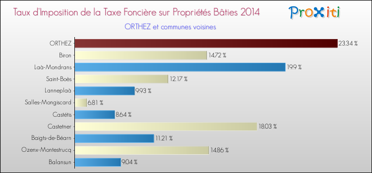 Taux d'imposition de la taxe foncière sur le bati 2014 pour ORTHEZ et les communes proches Comparaison des taux d'imposition de la taxe foncière sur le bati 2014 pour ORTHEZ et les communes voisines