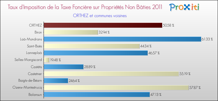 Taux d'imposition de la taxe foncière sur les immeubles et terrains non batis 2011 pour ORTHEZ et les communes proches Comparaison des taux d'imposition de la taxe foncière sur les immeubles et terrains non batis 2011 pour ORTHEZ et les communes voisines