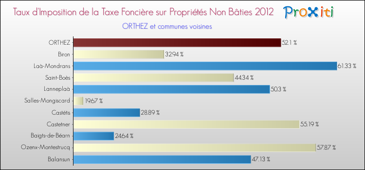 Taux d'imposition de la taxe foncière sur les immeubles et terrains non batis 2012 pour ORTHEZ et les communes proches Comparaison des taux d'imposition de la taxe foncière sur les immeubles et terrains non batis 2012 pour ORTHEZ et les communes voisines