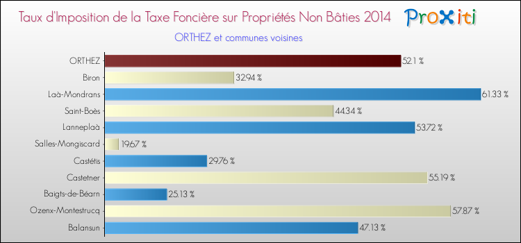 Taux d'imposition de la taxe foncière sur les immeubles et terrains non batis 2014 pour ORTHEZ et les communes proches Comparaison des taux d'imposition de la taxe foncière sur les immeubles et terrains non batis 2014 pour ORTHEZ et les communes voisines