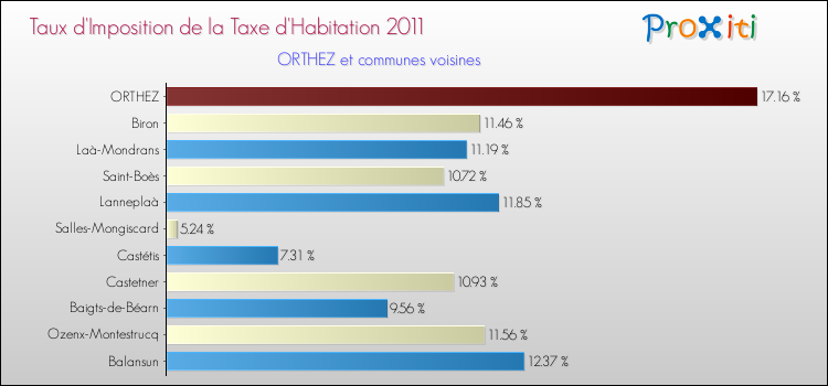 Taux d'imposition de la taxe d'habitation 2011 pour ORTHEZ et les communes proches Comparaison des taux d'imposition de la taxe d'habitation 2011 pour ORTHEZ et les communes voisines