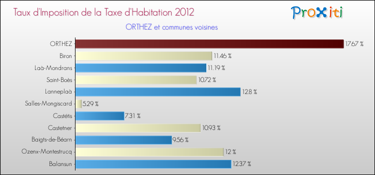 Taux d'imposition de la taxe d'habitation 2012 pour ORTHEZ et les communes proches Comparaison des taux d'imposition de la taxe d'habitation 2012 pour ORTHEZ et les communes voisines