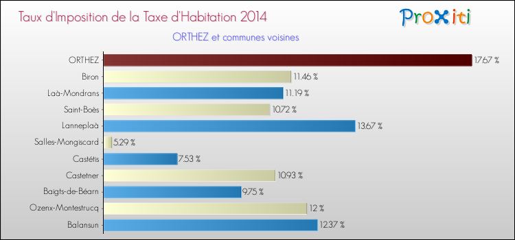 Taux d'imposition de la taxe d'habitation 2014 pour ORTHEZ et les communes proches Comparaison des taux d'imposition de la taxe d'habitation 2014 pour ORTHEZ et les communes voisines