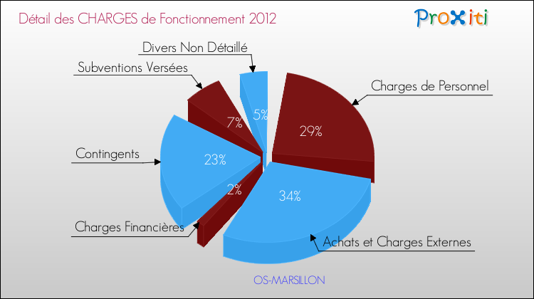 Décomposition des Charges de Fonctionnement 2012 de la commune de OS-MARSILLON Charges de Fonctionnement 2012 pour la commune de OS-MARSILLON