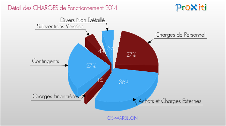 Décomposition des Charges de Fonctionnement 2014 de la commune de OS-MARSILLON Charges de Fonctionnement 2014 pour la commune de OS-MARSILLON