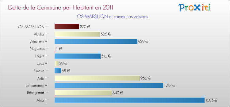 Dette par habitant de la commune en 2011 pour OS-MARSILLON et les communes proches Comparaison de la dette par habitant de la commune en 2011 pour OS-MARSILLON et les communes voisines