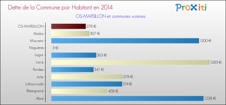Dette par habitant de la commune en 2014 pour OS-MARSILLON et les communes proches Comparaison de la dette par habitant de la commune en 2014 pour OS-MARSILLON et les communes voisines