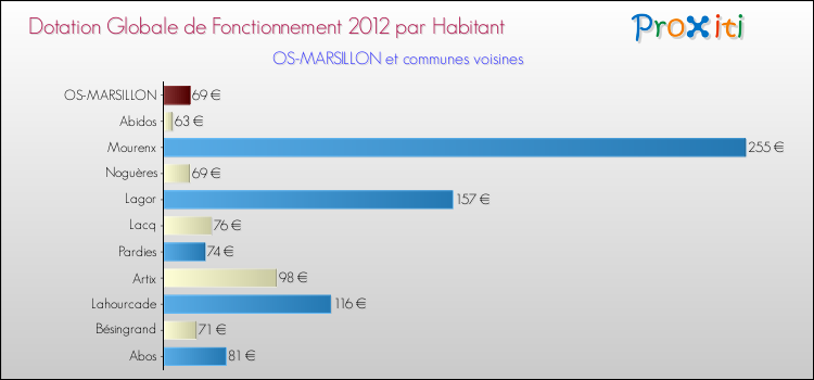 Montant des dotations globales de fonctionnement DGF par Habitant pour OS-MARSILLON et les communes proches Comparaison des des dotations globales de fonctionnement DGF par habitant pour OS-MARSILLON et les communes voisines