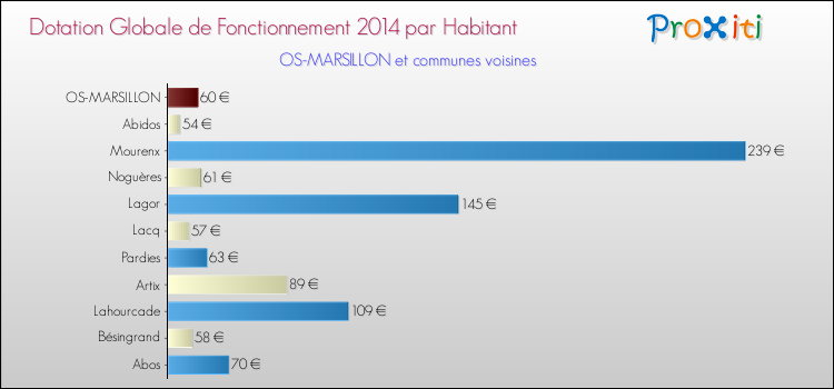 Montant des dotations globales de fonctionnement DGF par Habitant pour OS-MARSILLON et les communes proches en 2014. Comparaison des des dotations globales de fonctionnement DGF par habitant pour OS-MARSILLON et les communes voisines en 2014.