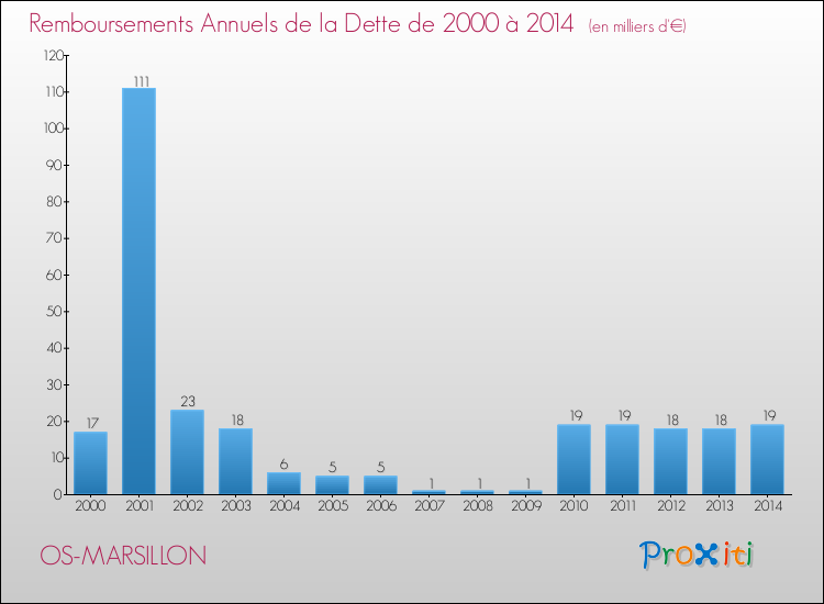 Evolution de l'annuité de la dette pour la commune de OS-MARSILLON de 2000 à 2014 Annuités de la dette pour OS-MARSILLON de 2000 à 2014
