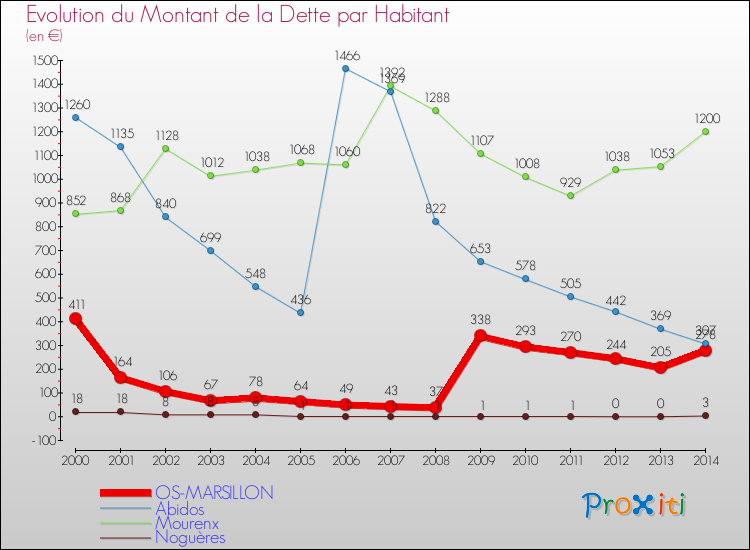 Evolution de la dette par habitant pour la commune de OS-MARSILLON et les communes proches de 2000 à 2014 Comparaison de la dette par habitant pour OS-MARSILLON et les communes voisines de 2000 à 2014