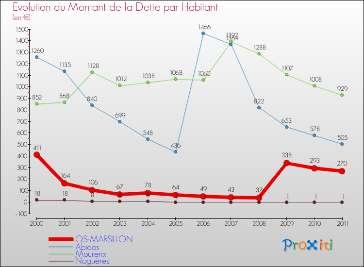 Evolution de la dette par habitant pour la commune de OS-MARSILLON et les communes proches Comparaison de la dette par habitant pour OS-MARSILLON et les communes voisines