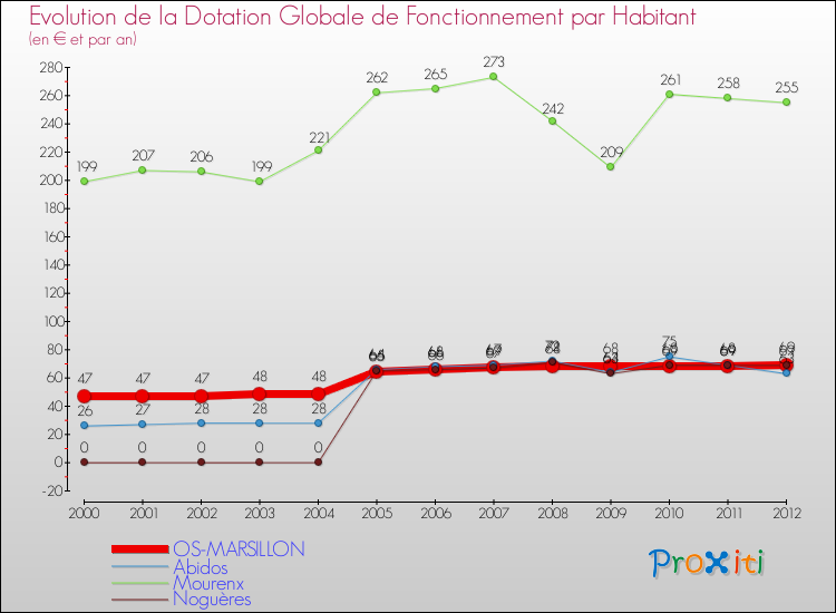 Evolution et montant de la dotation globale de fonctionnement par Habitant pour OS-MARSILLON et les communes proches Comparaison des dotations globales de fonctionnement par habitant pour OS-MARSILLON et les communes voisines