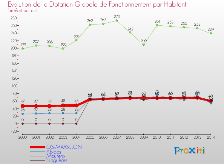 Evolution et montant de la dotation globale de fonctionnement par Habitant pour OS-MARSILLON et les communes proches de 2000 à 2014. Comparaison des dotations globales de fonctionnement par habitant pour OS-MARSILLON et les communes voisines de 2000 à 2014.